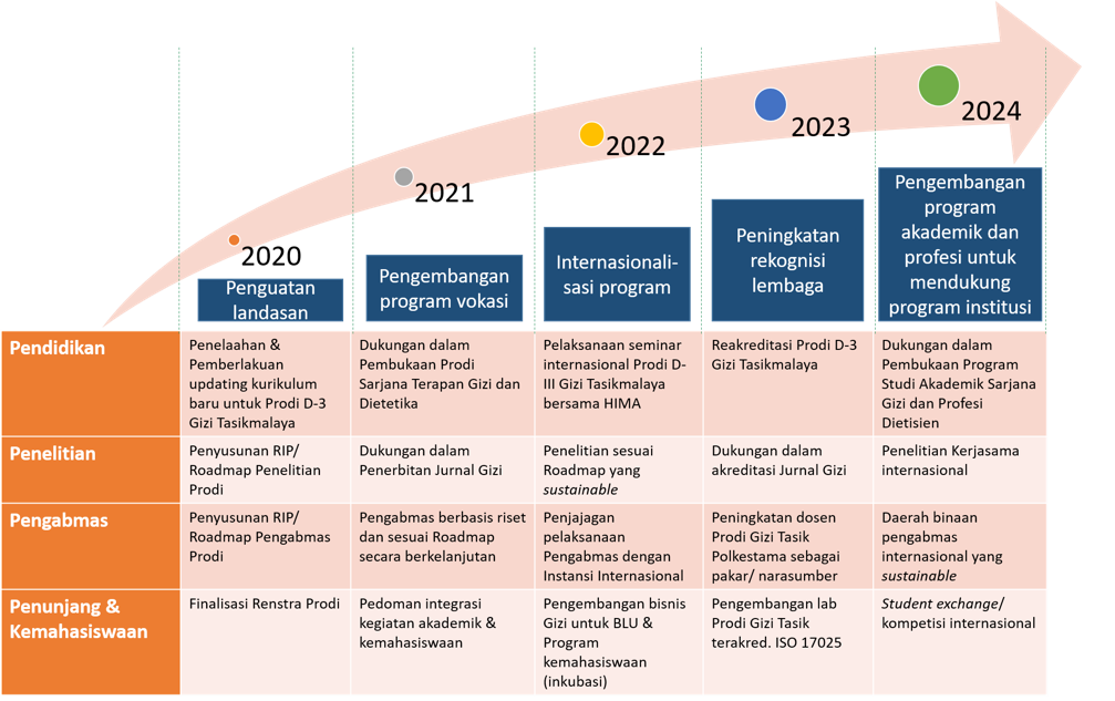 arah kebijakan prodi gizi tasikmalaya polkestama
